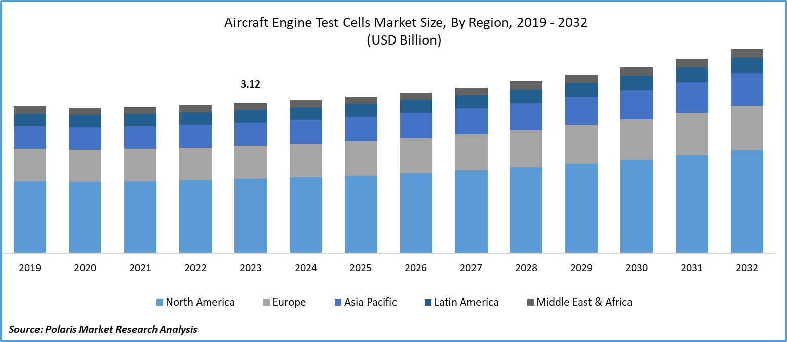 Aircraft Engine Test Cells Market Size